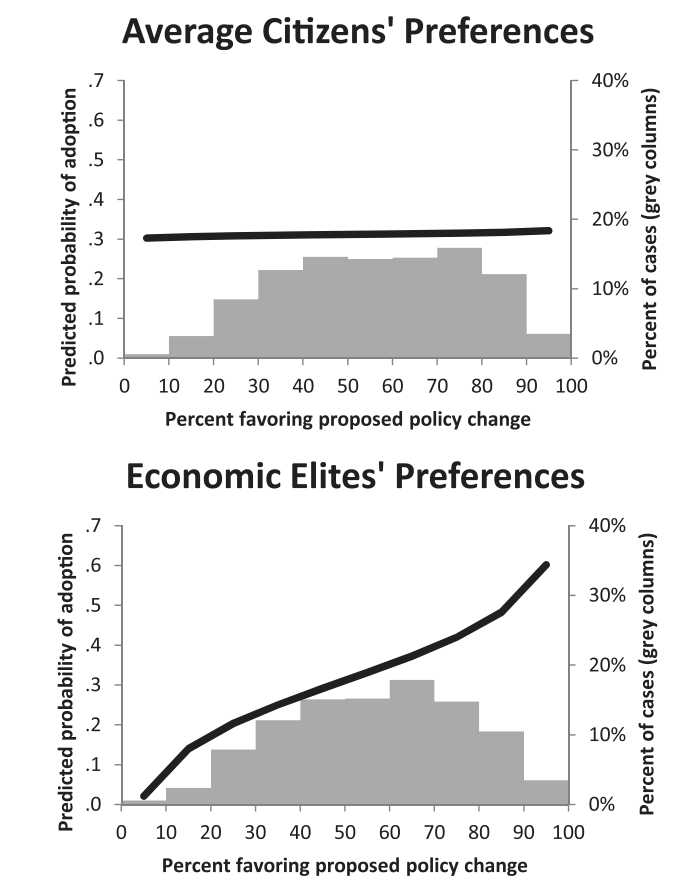 two graphs showing legislation preference and passage rates