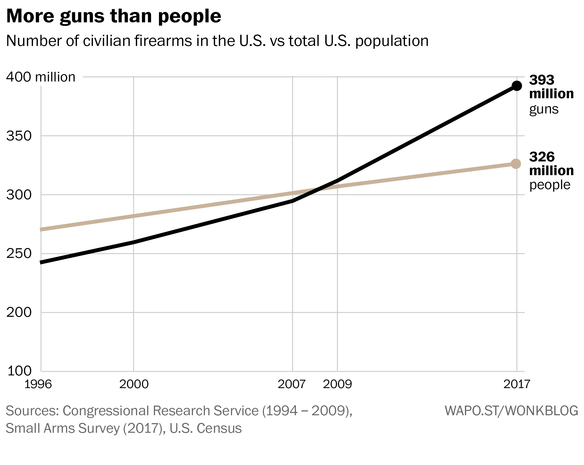 chart of gun ownership by year